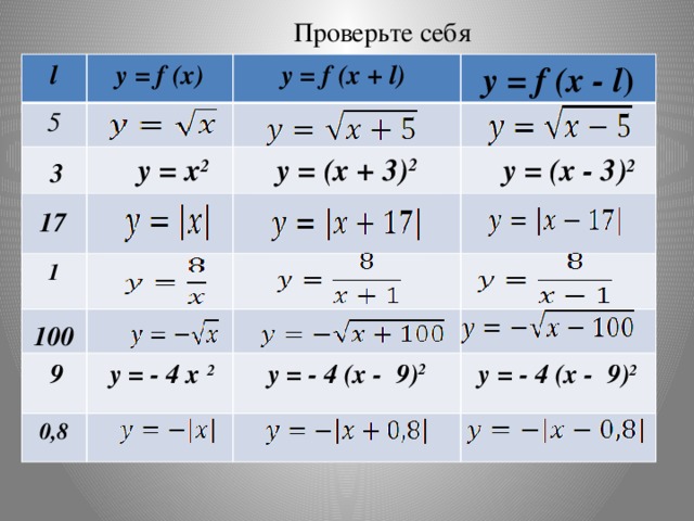 Проверьте себя l y = f (x) 5 y = f (x + l) y = f (x - l ) y = (x + 3) 2 1  0,8 y = - 4 (x - 9) 2 y = x 2 y = (x - 3) 2 3 17 100 9 y = - 4 x 2 y = - 4 (x - 9) 2