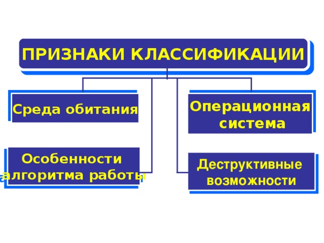 ПРИЗНАКИ КЛАССИФИКАЦИИ Среда обитания Операционная  система Особенности алгоритма работы Деструктивные возможности