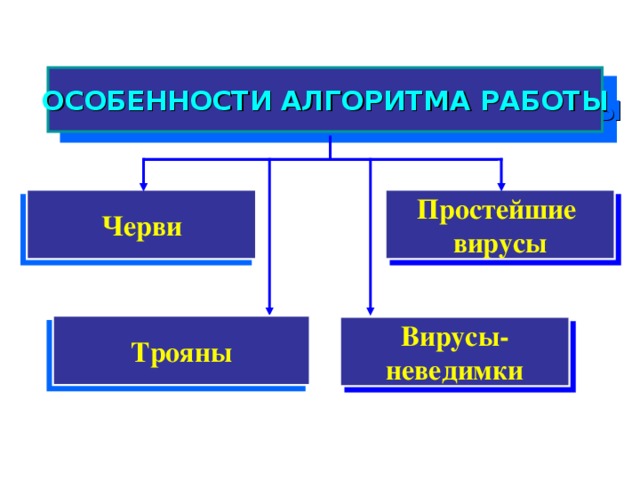 ОСОБЕННОСТИ АЛГОРИТМА РАБОТЫ Простейшие вирусы Черви Трояны Вирусы- неведимки