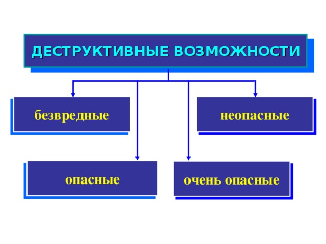 ДЕСТРУКТИВНЫЕ ВОЗМОЖНОСТИ неопасные безвредные опасные очень опасные