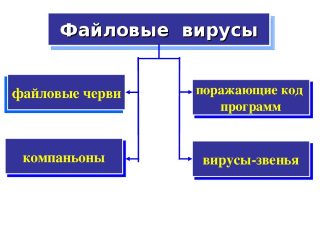 Файловые вирусы файловые черви поражающие код программ компаньоны вирусы-звенья