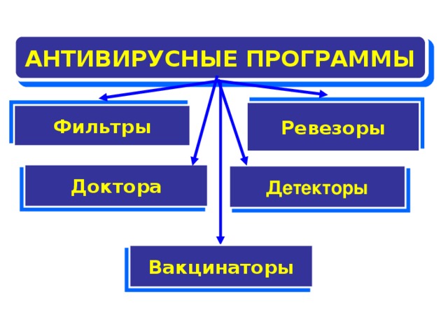 АНТИВИРУСНЫЕ ПРОГРАММЫ Ревезоры Фильтры Доктора Детекторы Вакцинаторы