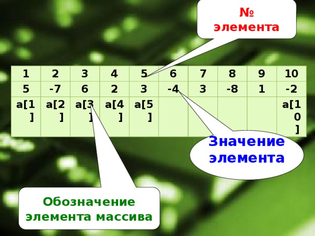 № элемента 1 5 2 -7 3 а[1] 6 а[2] 4 2 а[3] 5 6 3 а[4] -4 а[5] 7 3 8 -8 9 1 10 -2 а[10] Значение элемента Обозначение элемента массива