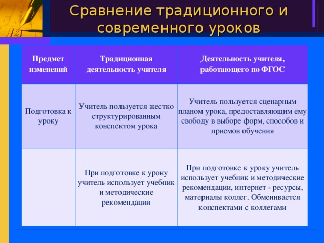 Сравнение традиционного и современного уроков Предмет изменений Традиционная деятельность учителя Подготовка к уроку Деятельность учителя, работающего по ФГОС Учитель пользуется жестко структурированным конспектом урока Учитель пользуется сценарным планом урока, предоставляющим ему свободу в выборе форм, способов и приемов обучения При подготовке к уроку учитель использует учебник и методические рекомендации При подготовке к уроку учитель использует учебник и методические рекомендации, интернет - ресурсы, материалы коллег. Обменивается конспектами с коллегами