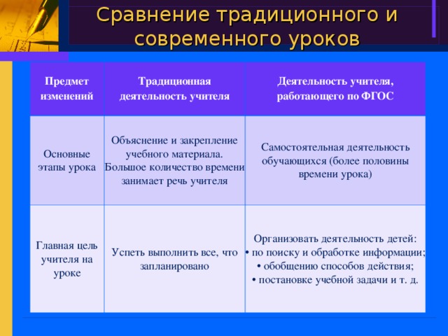 Сравнение традиционного и современного уроков Предмет изменений Традиционная деятельность учителя Основные этапы урока Деятельность учителя, работающего по ФГОС Объяснение и закрепление учебного материала. Большое количество времени занимает речь учителя Главная цель учителя на уроке Самостоятельная деятельность обучающихся (более половины времени урока) Успеть выполнить все, что запланировано Организовать деятельность детей: •  по поиску и обработке информации; •  обобщению способов действия; •  постановке учебной задачи и т. д.