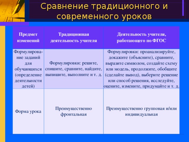 Сравнение традиционного и современного уроков Предмет изменений Традиционная деятельность учителя Формулирова-ние заданий для обучающихся (определение деятельности детей) Деятельность учителя, работающего по ФГОС Формулировки: решите, спишите, сравните, найдите, выпишите, выполните и т. д. Форма урока Формулировки: проанализируйте, докажите (объясните), сравните, выразите символом, создайте схему или модель, продолжите, обобщите (сделайте вывод), выберите решение или способ решения, исследуйте, оцените, измените, придумайте и т. д. Преимущественно фронтальная Преимущественно групповая и/или индивидуальная