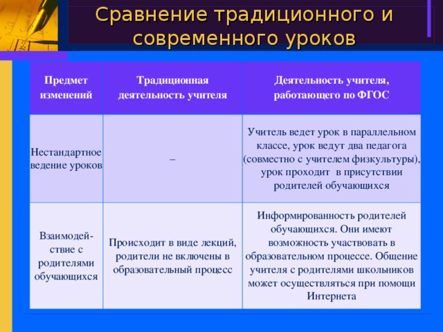 Сравнение традиционного и современного уроков Предмет изменений Традиционная деятельность учителя Нестандартное ведение уроков Деятельность учителя, работающего по ФГОС – Взаимодей-ствие с родителями обучающихся Учитель ведет урок в параллельном классе, урок ведут два педагога (совместно с учителем физкультуры), урок проходит  в присутствии родителей обучающихся Происходит в виде лекций, родители не включены в образовательный процесс Информированность родителей обучающихся. Они имеют возможность участвовать в образовательном процессе. Общение учителя с родителями школьников может осуществляться при помощи Интернета