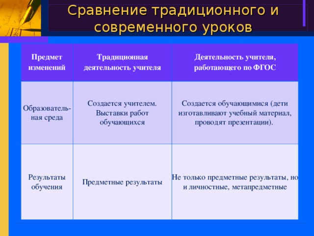 Сравнение традиционного и современного уроков Предмет изменений Традиционная деятельность учителя Образователь-ная среда Деятельность учителя, работающего по ФГОС Создается учителем. Выставки работ обучающихся Результаты обучения Создается обучающимися (дети изготавливают учебный материал, проводят презентации). Предметные результаты Не только предметные результаты, но и личностные, метапредметные