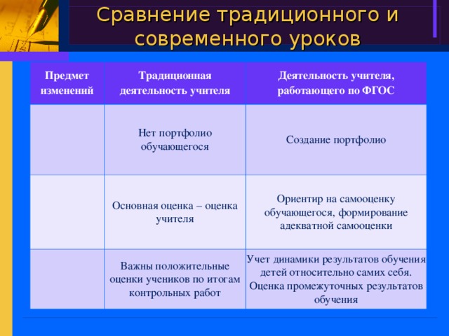 Сравнение традиционного и современного уроков Предмет изменений Традиционная деятельность учителя Деятельность учителя, работающего по ФГОС Нет портфолио обучающегося Создание портфолио Основная оценка – оценка учителя Ориентир на самооценку обучающегося, формирование адекватной самооценки Важны положительные оценки учеников по итогам контрольных работ Учет динамики результатов обучения детей относительно самих себя. Оценка промежуточных результатов обучения