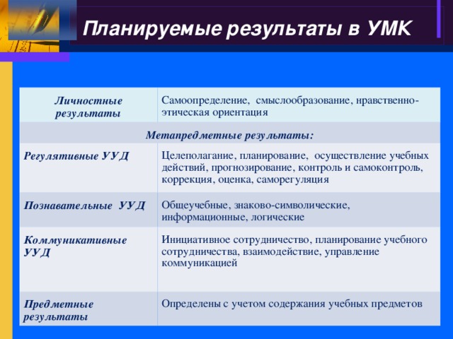 Какой вид ууд раскрывает данное определение целеполагание планирование корректировка плана