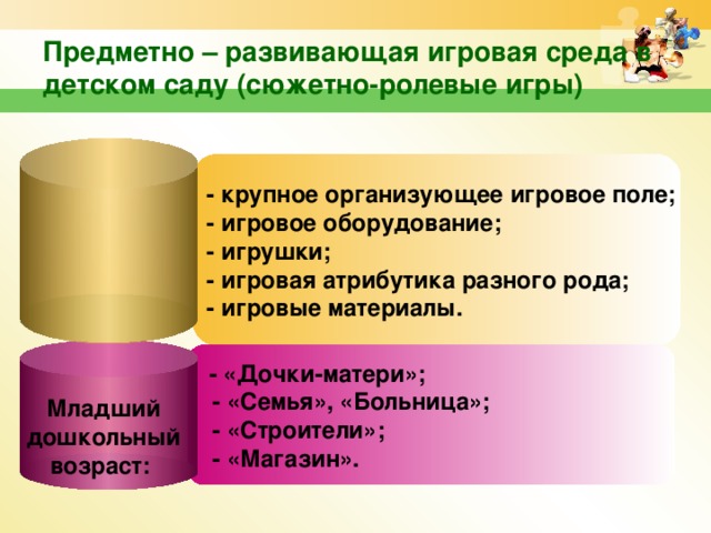 Предметно – развивающая игровая среда в детском саду (сюжетно-ролевые игры) - крупное организующее игровое поле; - игровое оборудование; - игрушки; - игровая атрибутика разного рода; - игровые материалы.  - «Дочки-матери»;  - «Семья», «Больница»;  - «Строители»;  - «Магазин». Младший дошкольный возраст: