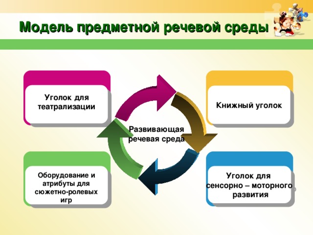 Модель предметной речевой среды Книжный уголок Уголок для театрализации Развивающая речевая среда  Уголок для  сенсорно – моторного  развития Оборудование и атрибуты для сюжетно-ролевых игр