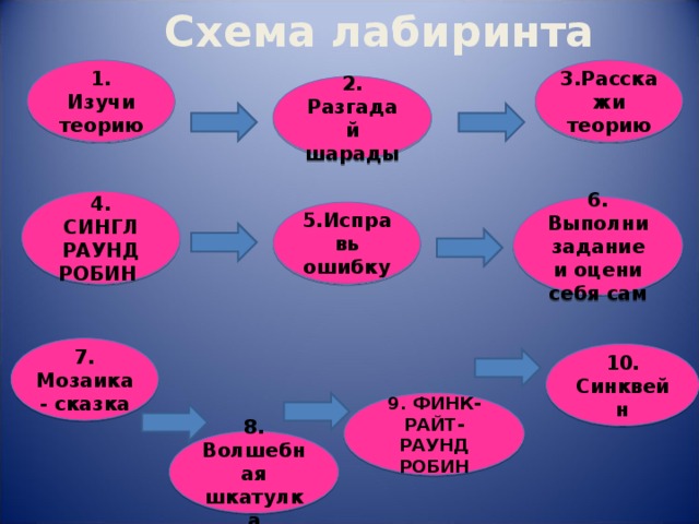 Схема лабиринта 3.Расскажи теорию 1. Изучи теорию 2. Разгадай шарады 4. СИНГЛ РАУНД РОБИН 6. Выполни задание и оцени себя сам 5.Исправь ошибку 7. Мозаика - сказка 10. Синквейн 9. ФИНК-РАЙТ-РАУНД РОБИН 8. Волшебная шкатулка