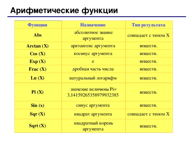 Арифметические функции Функции Abs Назначение Arctan (X) абсолютное знание аргумента Тип результата совпадает с типом X арктангенс аргумента Cos (X) веществ. косинус аргумента Exp (X) веществ. е Frac (X) Ln (X) дробная часть числа веществ. веществ. натуральный логарифм Pi (X) веществ. значение величины Pi= 3,14159265358979932385 Sin (x) веществ. синус аргумента S qr (X) S qr t (X) веществ. квадрат аргумента совпадает с типом X квадратный корень аргумента веществ.