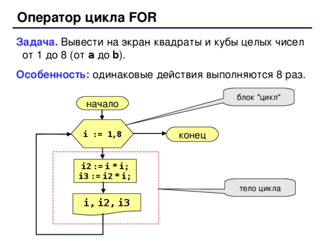 Оператор цикла FOR Задача. Вывести на экран квадраты и кубы целых чисел от 1 до 8 (от a  до b ). Особенность: одинаковые действия выполняются 8 раз. блок 