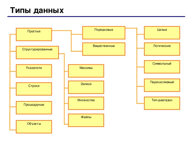 Типы данных Массивы Целые Порядковые Простые Вещественные Логические Вещественные Структурированные Символьный Массивы Указатели Перечисляемый Записи Строки Тип-диапазон Множества Процедурные Файлы Объекты 8