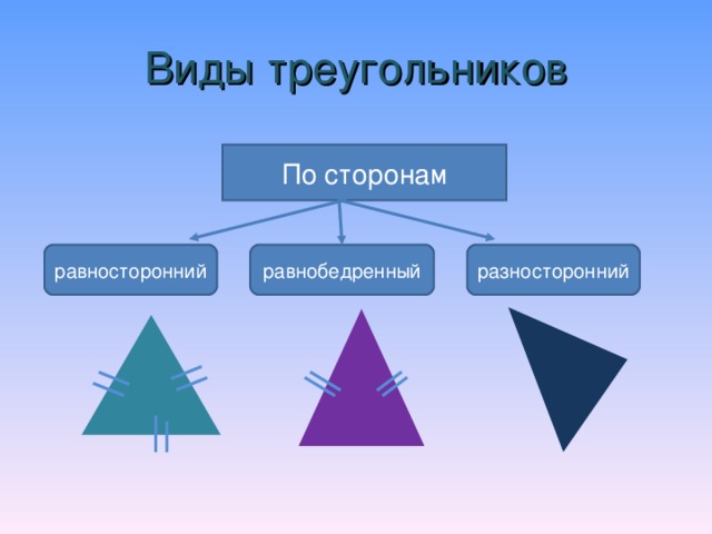 Виды треугольников По сторонам равносторонний равнобедренный разносторонний