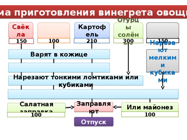 Схема приготовления винегрета овощного Картофель Свёкла Огурцы солёные   100 300 210 150 150 Варят в кожице Нарезают мелкими кубиками  Нарезают тонкими ломтиками или кубиками  Или майонез Заправляют Салатная заправка 100 100 Отпуск