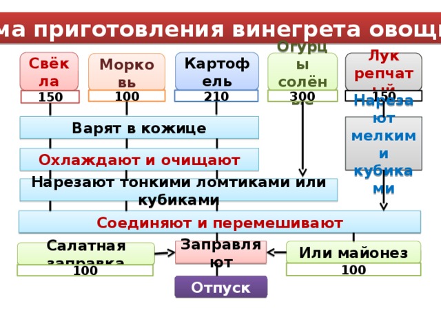 Технологическая карта винегрет с сельдью на 1 порцию