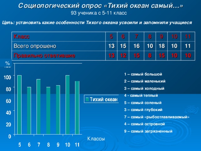 Социологический опрос «Тихий океан самый…»  93 ученика с 5-11 класс Цель: установить какие особенности Тихого океана усвоили и запомнили учащиеся Класс Всего опрошено 5 13 6 Правильно ответившие 13 7 15 16 12 8 9 10 15 18 10 8 11 10 15 11 10 10 % 1 – самый большой 2 – самый маленький 3 – самый холодный 4 - самый теплый 5 – самый соленый 3 – самый глубокий 7 – самый «рыбоотлавливаемый» 4 – самый островной 9 – самый загрязненный Классы