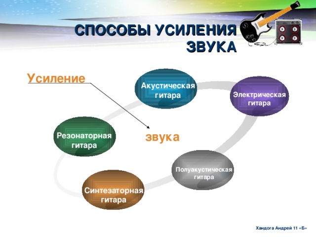 СПОСОБЫ УСИЛЕНИЯ ЗВУКА Усиление  Акустическая гитара Электрическая гитара звука Резонаторная гитара Полуакустическая гитара Синтезаторная гитара Хандога Андрей 11 «Б»