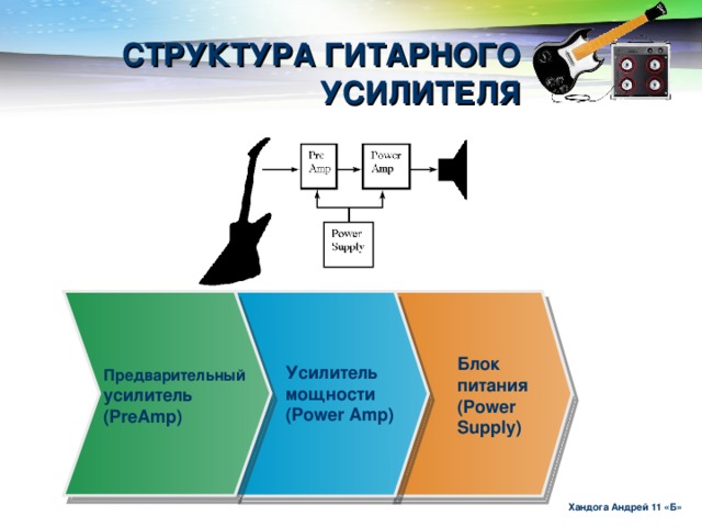 СТРУКТУРА ГИТАРНОГО УСИЛИТЕЛЯ Блок питания (Power Supply) Усилитель мощности (Power Amp) Предварительный усилитель (PreAmp)  Хандога Андрей 11 «Б»