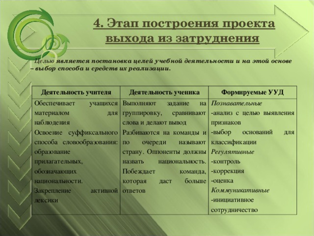 4. Этап построения проекта выхода из затруднения     Целью является постановка целей учебной деятельности и на этой основе – выбор способа и средств их реализации. Деятельность учителя Деятельность ученика Обеспечивает учащихся материалом для наблюдения Освоение суффиксального способа словообразования: образование прилагательных, обозначающих национальности. Закрепление активной лексики Формируемые УУД Выполняют задание на группировку, сравнивают слова и делают вывод Разбиваются на команды и по очереди называют страну. Оппоненты должны назвать национальность. Побеждает команда, которая даст больше ответов Познавательные -анализ с целью выявления признаков -выбор оснований для классификации Регулятивные -контроль -коррекция -оценка Коммуникативные -инициативное сотрудничество