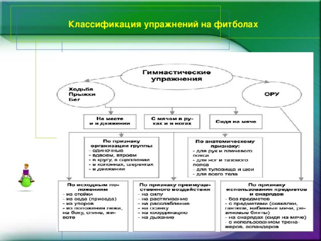 Классификация упражнений на фитболах