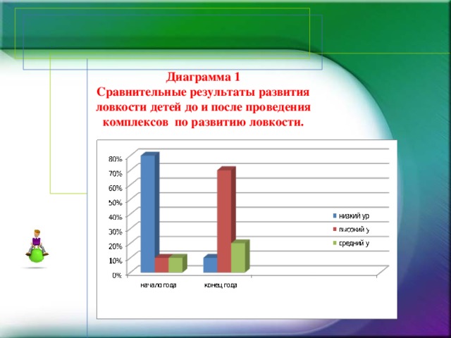 Диаграмма 1  Сравнительные результаты развития ловкости детей до и после проведения комплексов по развитию ловкости.