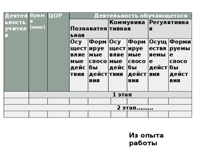 Деятельность Время учителя (мин) ЦОР     Деятельность обучающегося  1 этап    Познавательная Осуществляемые действия     2 этап……… Формируемые способы   Коммуникативная   действия     Осуществляемые действия       Формируемые способы Регулятивная     действия Осуществляемые действия   Формируемые способы   действия             Из опыта работы