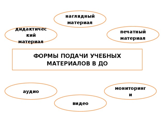 наглядный материал печатный материал дидактический материал ФОРМЫ ПОДАЧИ УЧЕБНЫХ МАТЕРИАЛОВ В ДО аудио мониторинги видео