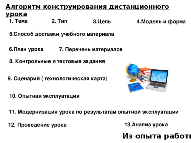 Алгоритм конструирования дистанционного урока 1. Тема 2. Тип 3.Цель 4.Модель и форма 5.Способ доставки учебного материала 6.План урока 7. Перечень материалов 8. Контрольные и тестовые задания 9. Сценарий ( технологическая карта ) 10. Опытная эксплуатация 11. Модернизация урока по результатам опытной эксплуатации 13.Анализ урока 12. Проведение урока Из опыта работы