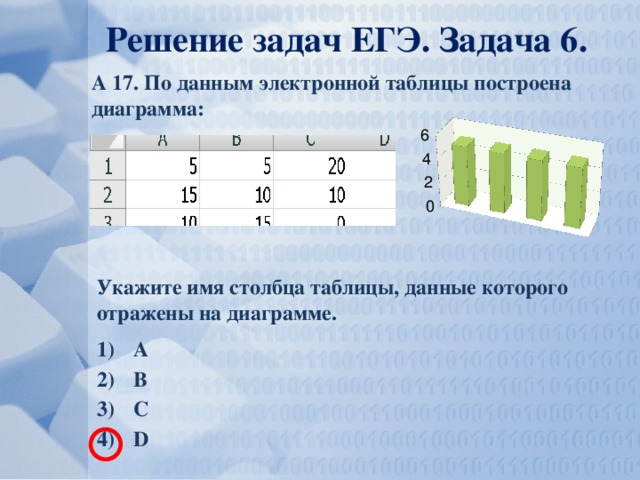 Решение задач ЕГЭ. Задача 6. А 17. По данным электронной таблицы построена диаграмма: Укажите имя столбца таблицы, данные которого отражены на диаграмме.