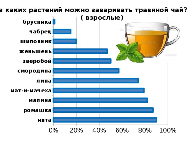 Из каких растений можно заваривать травяной чай?  ( взрослые)