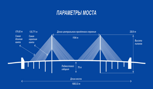 Длина моста расстояние. Схема моста. Русский мост схема. Русский мост Размеры. Длина моста.