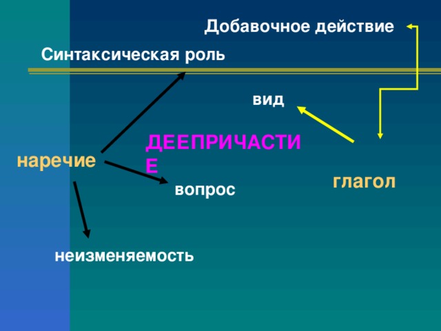 Добавочное действие Синтаксическая роль вид ДЕЕПРИЧАСТИЕ наречие глагол вопрос неизменяемость