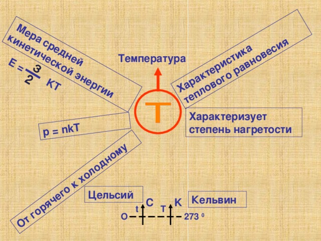 Мера  средней кинетической энергии E = KT p = nkT От горячего к холодному Характеристика теплового равновесия Температура Характеризует степень нагретости Цельсий Кельвин C K  t T O 273 0