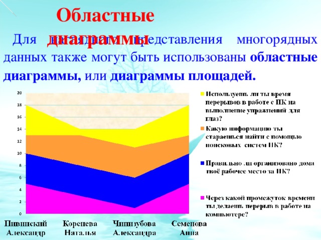 Областные диаграммы Для наглядного представления многорядных данных также могут быть использованы областные диаграммы, или диаграммы площадей.