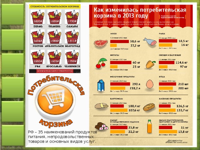 РФ – 35 наименований продуктов питания, непродовольственных товаров и основных видов услуг.