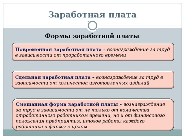 Заработная плата Формы заработной платы  Повременная заработная плата – вознаграждение за труд в зависимости от проработанного времени Сдельная заработная плата – вознаграждение за труд в зависимости от количества изготовленных изделий Смешанная форма заработной платы – вознаграждение за труд в зависимости от не только от количества отработанного работником времени, но и от финансового положения предприятия, итогов работы каждого работника и фирмы в целом.