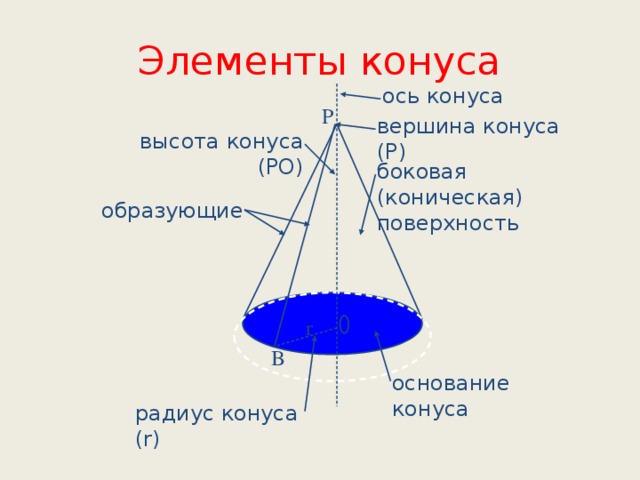 Элементы конуса ось конуса P вершина конуса (Р) высота конуса (РО) боковая (коническая) поверхность образующие r B основание конуса радиус конуса (r)
