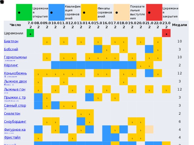  ●  Церемония открытия  ●  Квалификация соревнований  ●  Финалы соревнований  ●  Показательные выступления  ●  Церемония закрытия Число Церемонии 7.02 ● 08.02 09.02 10.02 2 11.02 12.02 1 13.02 1 14.02 1 1 1 1 1 15.02 1 1 2 16.02 1 1 17.02 1 1 1 2 1 18.02 1 1 1 19.02 1 1 2 1 20.02 1 1 1 1 1 21.02 1 1 1 1 22.02 1 1 1 Медали 23.02 1 1 1 Число 1 Медали ● 1 1 2 1 1 1 1 7.02 5 1 1 1 10 1 1 2 8 08.02 1 1 1 5 09.02 3 2 10.02 1 10 2 5 7 11.02 2 1 4 12 12.02 1 13.02 5 3 2 1 1 14.02 6 12 1 1 15.02 3 4 1 1 3 16.02 1 5 17.02 2 1 4 6 7 18.02 5 19.02 4 1 3 20.02 4 3 21.02 9 2 2 8 22.02 23.02 84 Медали