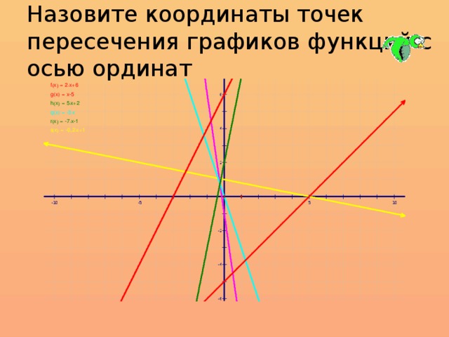 Назовите координаты точек пересечения графиков функций с осью ординат