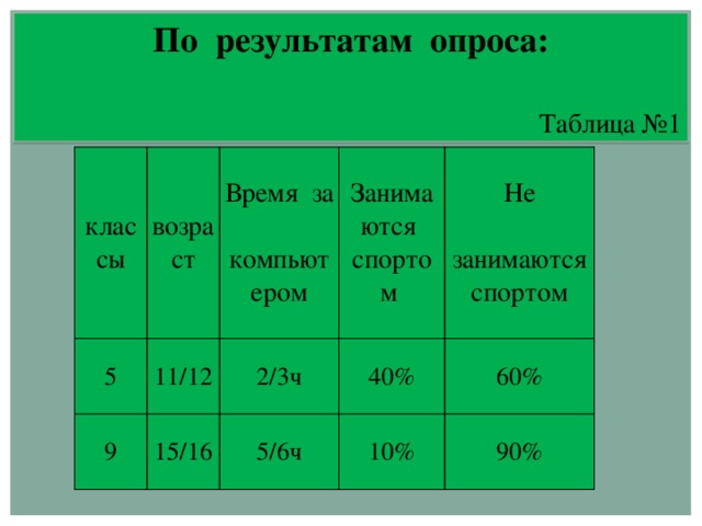 По результатам опроса:  Таблица №1 классы возраст 5 9 Время за компьютером 11/12 Занимаются 15/16 2/3ч спортом Не 40% 5/6ч 10%  занимаются 60% 90% спортом