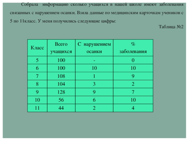 Собрала информацию сколько учащихся в нашей школе имеют заболевания связанных с нарушением осанки. Взяла данные по медицинским карточкам учеников с 5 по 11класс. У меня получились следующие цифры: Таблица №2 Класс Всего 5 100 учащихся С нарушением осанки 6 - 100 7 % заболевания 0 108 8 10 9 104 1 10 9 128 3 10 2 9 56 11 7 44 6 10 2 4