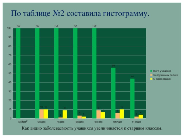 По таблице №2 составила гистограмму. Как видно заболеваемость учащихся увеличивается к старшим классам.