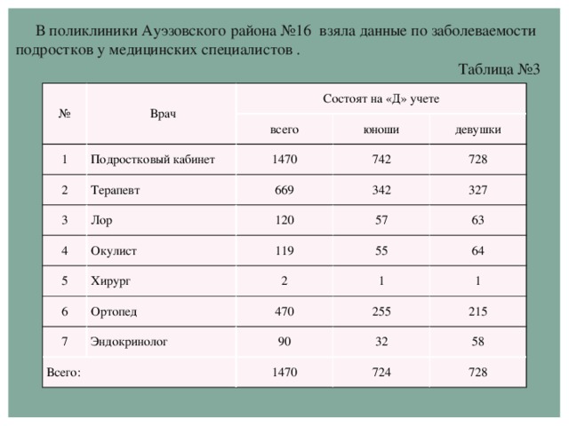 В поликлиники Ауэзовского района №16 взяла данные по заболеваемости подростков у медицинских специалистов . Таблица №3 №  Врач 1 Состоят на «Д» учете всего Подростковый кабинет 2 1470 юноши Терапевт 3 669 девушки 742 Лор 4 120 342 728 Окулист 5 327 57 119 6 Хирург 63 55 2 Ортопед 7 Всего: 1 Эндокринолог 470 64 90 255 1 32 1470 215 58 724 728