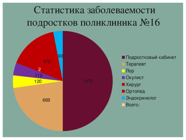 Статистика заболеваемости подростков поликлиника №16