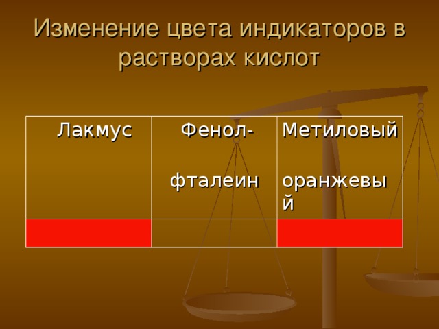 Изменение цвета индикаторов в растворах кислот  Лакмус  Фенол-  фталеин Метиловый  оранжевый