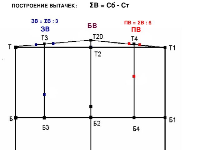 ПОСТРОЕНИЕ ВЫТАЧЕК: Σ В = Сб - Ст ЗВ = Σ В : 3 ПВ = Σ В : 6  ПВ БВ ЗВ